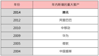 中軟國際 從軟件外包巨擘到互聯(lián)網(wǎng)新勢力的進(jìn)化之路