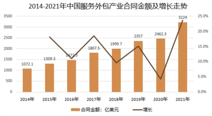 2022年軟件外包服務(wù) 技術(shù)驅(qū)動下的行業(yè)優(yōu)勢與深刻變革