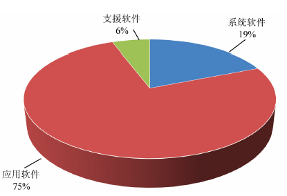 一帶一路背景下中國軟件出口與外包服務(wù)發(fā)展分析